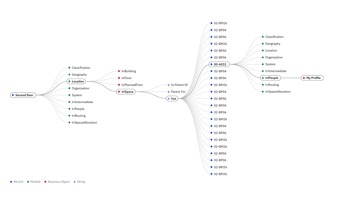 dendogram example with flow from record to module to business object to string